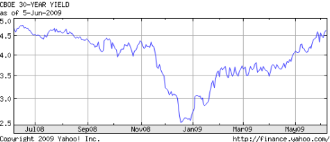 30-year treasury yields